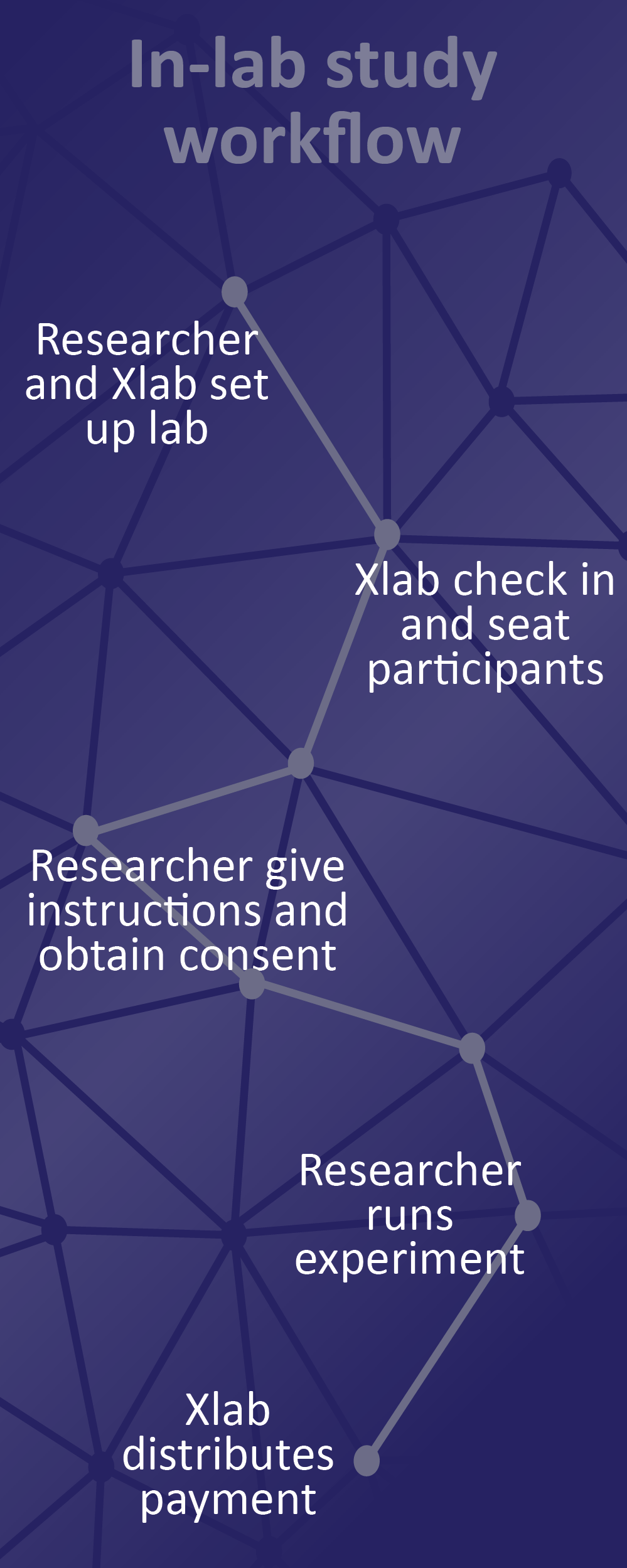 Graphic for In-lab study workflow: Researhcer and Xlab set up lab -- Xlab check in and seat participants -- Researcher gives instructions and obtains consent -- Researcher runs experiment -- Xlab distributes payment.